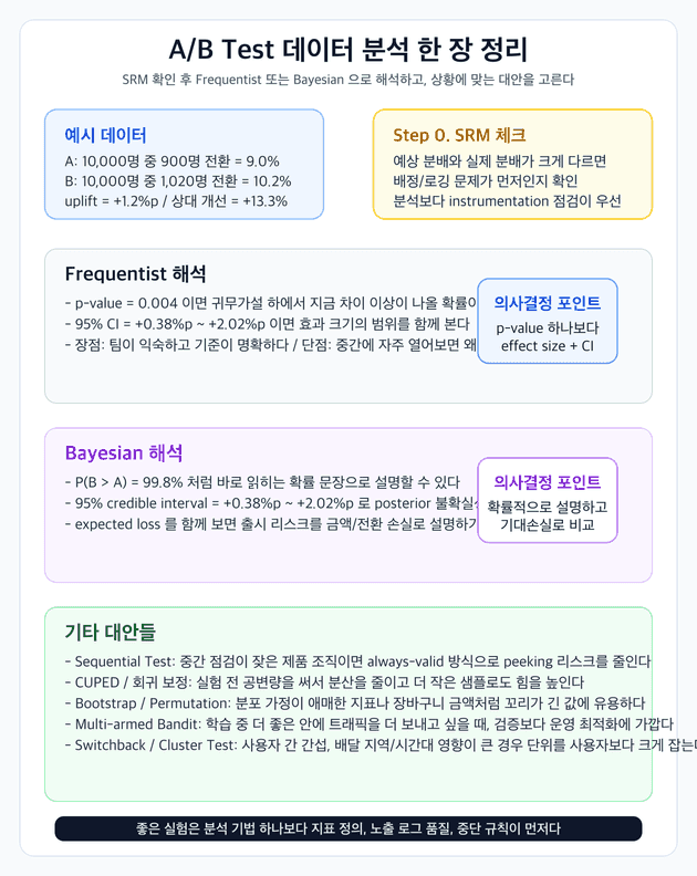 A/B Test 데이터 분석 방법