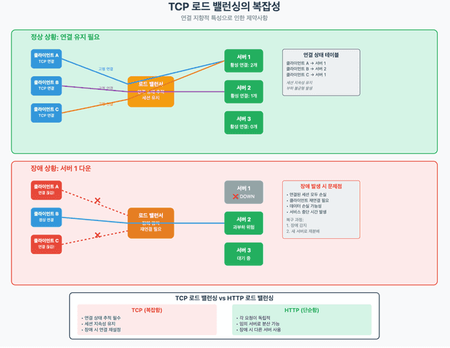 http 요청과 응답 구조