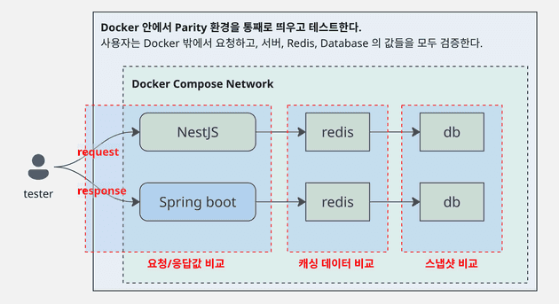 기술스택 전환 전체 흐름