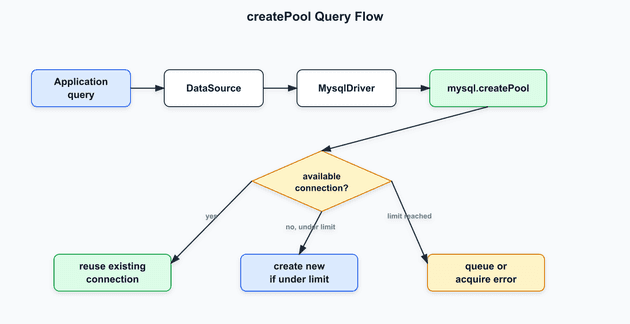 createPool query flow