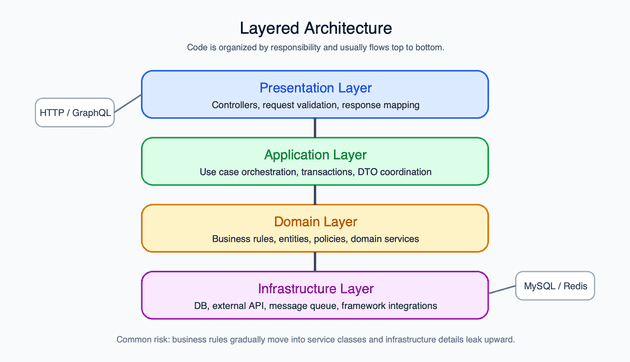 Layered Architecture 구조