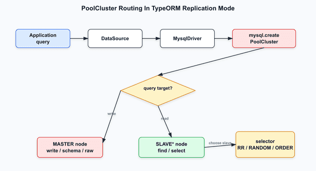 PoolCluster routing