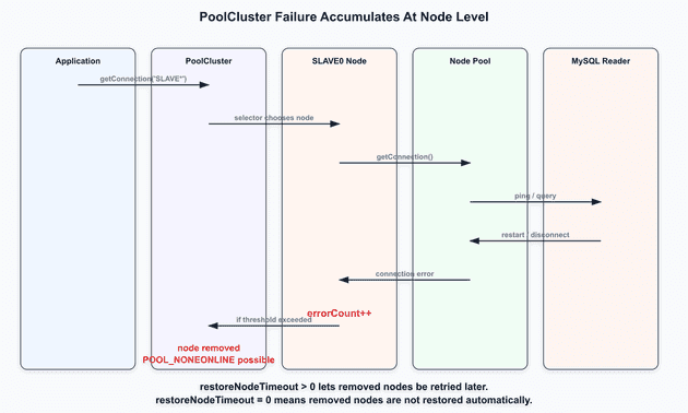 PoolCluster 장애 후 복구 흐름
