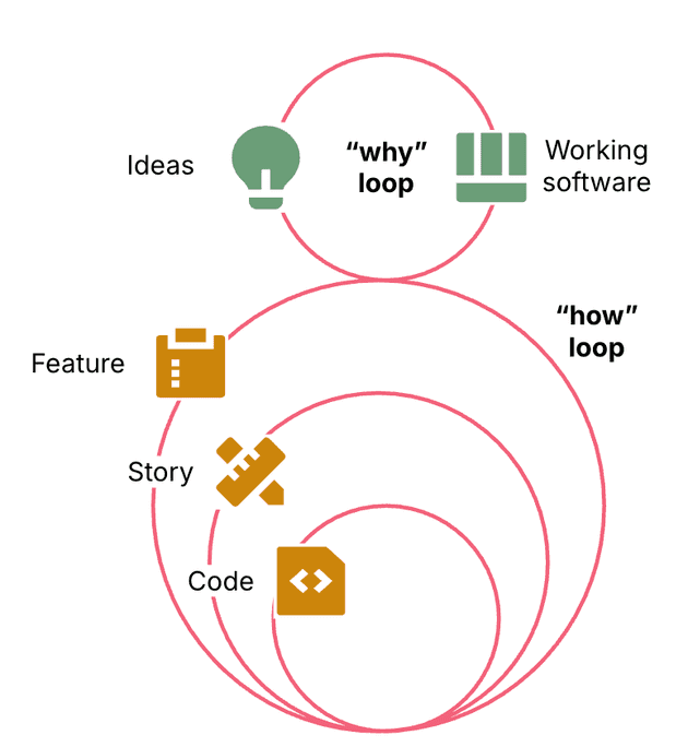 여러 단계로 나뉜 how loop