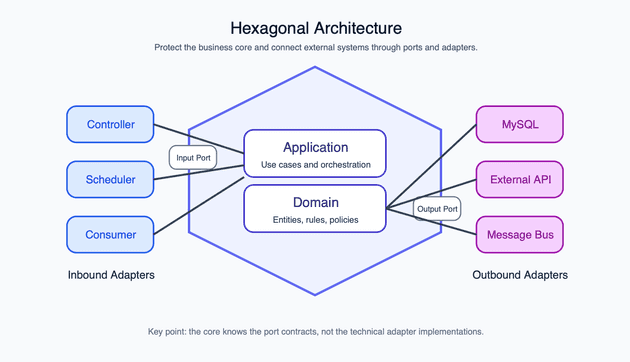 Hexagonal Architecture 구조