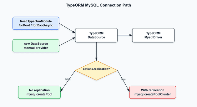 TypeORM MySQL 연결 경로