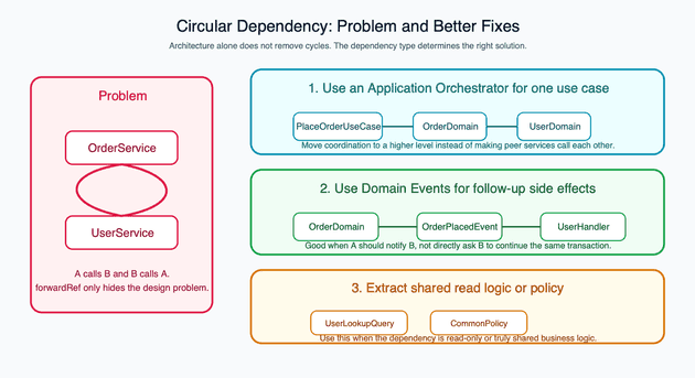 순환참조 해결 전략