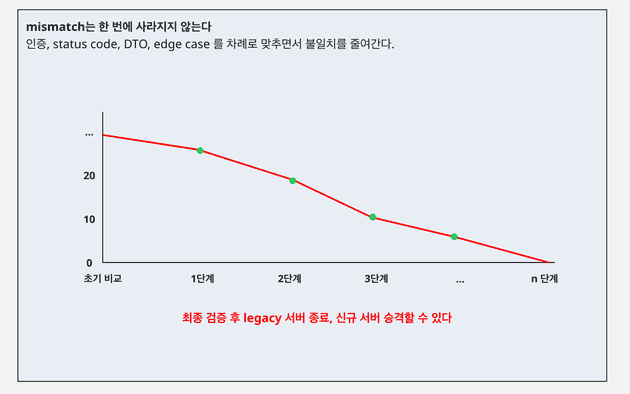 기술스택 전환 전체 흐름