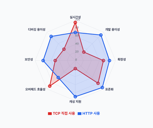 http 요청과 응답 구조