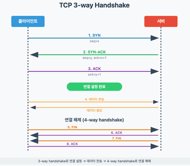 tcp 핸드쉐이크