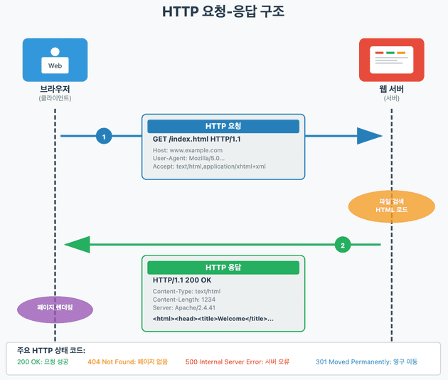 http 요청과 응답 구조