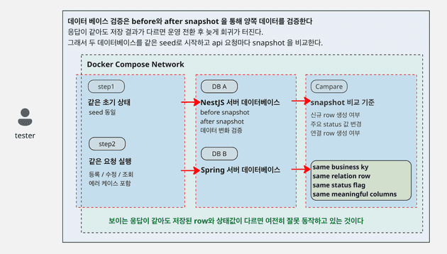 기술스택 전환 전체 흐름