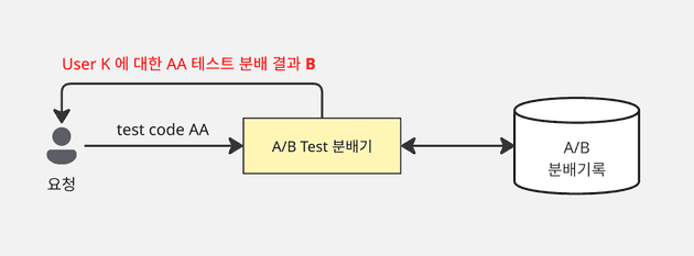 테스트에 대해 정확히 50대50 분배 방법