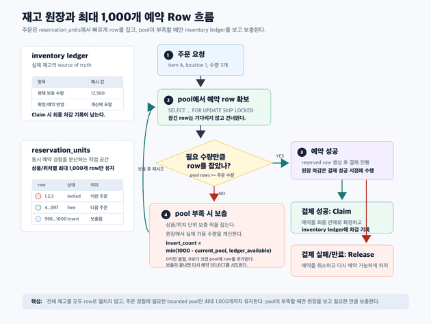 재고 원장과 최대 1,000개 예약 row 흐름