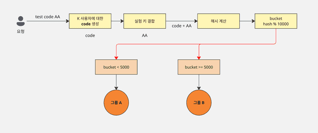 테스트에 대해 정확히 50대50 분배 방법