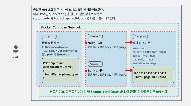 기술스택 전환 전체 흐름