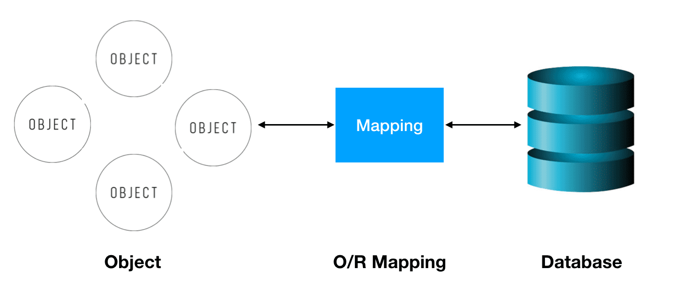 [ORM] Node.js에서 ORM 사용하기
