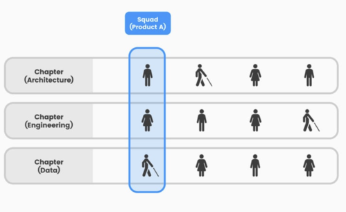 목적조직 Squad 환경에서 Chapter 를 통해 더 성장하기