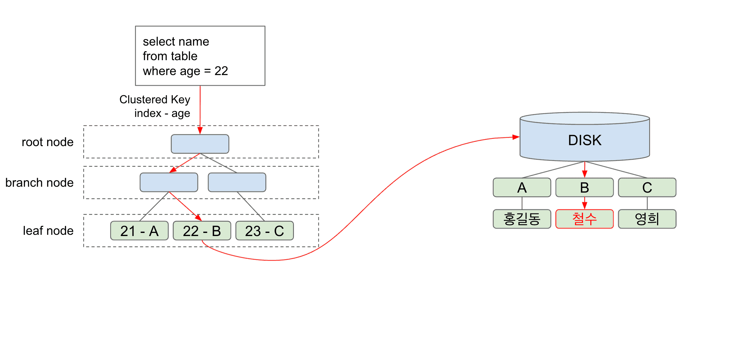 DB Index 동작원리를 알아보자